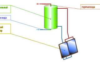 Устройство и принцип действия водяного солнечного коллектора